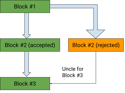Illustration of three main chain block, and an uncle block that also inherits from block 1, and is recognized as an uncle by block 3.